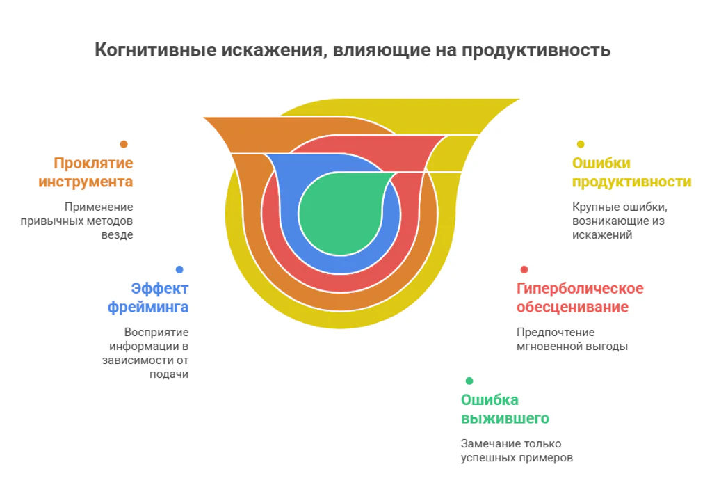 Когнитивные искажения, связанные с памятью и вероятностями